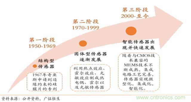 智能傳感器深度報告:未來機(jī)器感官的百億美元市場