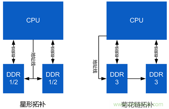 DDR布線最簡(jiǎn)規(guī)則與過程，很全很專業(yè)！