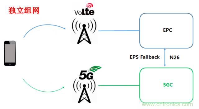 從VoLTE到VoNR，5G怎樣提供語音業(yè)務(wù)？