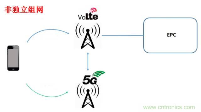 從VoLTE到VoNR，5G怎樣提供語音業(yè)務(wù)？