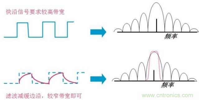 圖文并茂，一文讀懂信號源