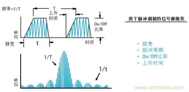 圖文并茂，一文讀懂信號源