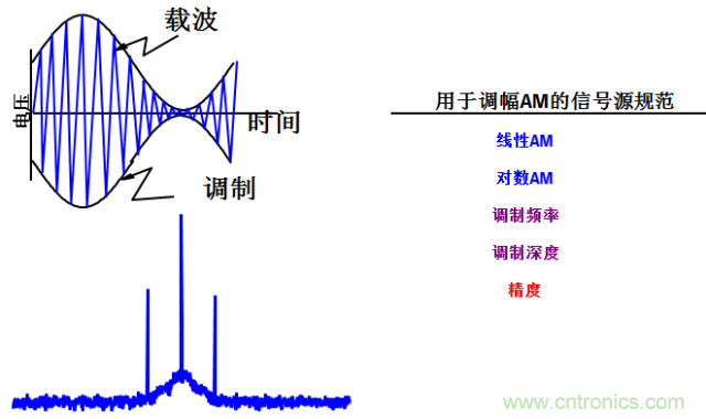 圖文并茂，一文讀懂信號源