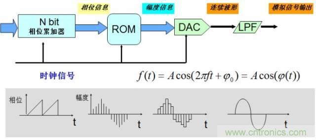 圖文并茂，一文讀懂信號源