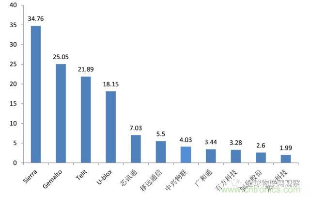 終于有人把無線通信模塊梳理清楚了！