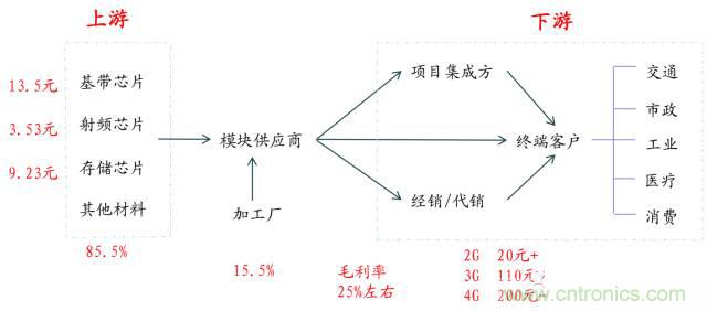 終于有人把無線通信模塊梳理清楚了！