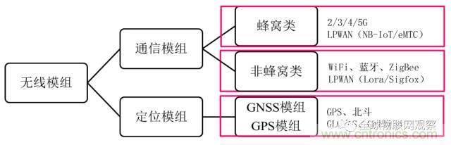 終于有人把無線通信模塊梳理清楚了！