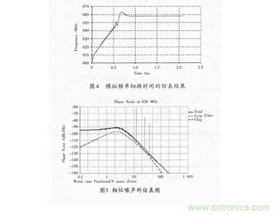 鎖相環(huán)環(huán)路濾波器設計