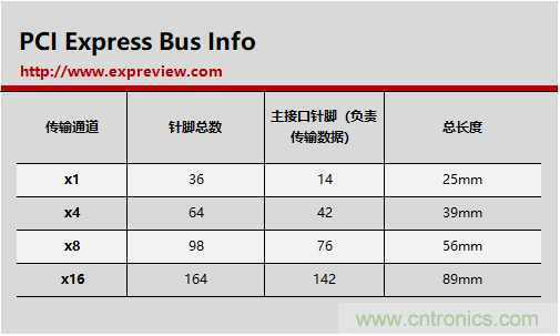 那些長(zhǎng)短不一的PCI-E插槽都有什么不一樣？