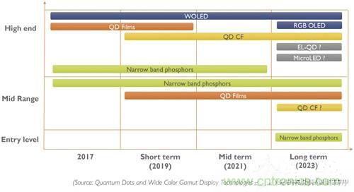量子點和OLED，誰會是電視市場下半場的主流技術(shù)