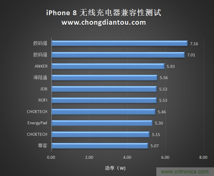 10款無線充電器對(duì)iPhone 8兼容性測試對(duì)比