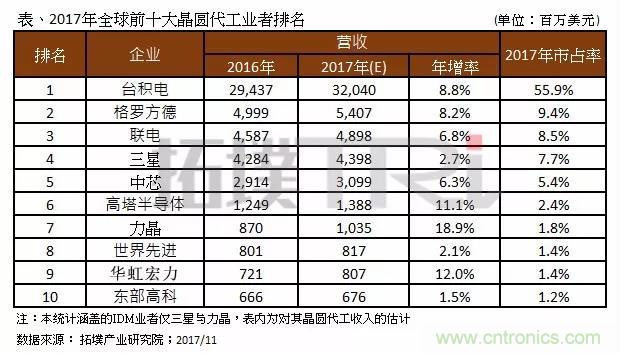 2017年晶圓代工廠TOP10，第一名市占比后9位加起來還多