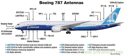 波音787天線布局太夸張？汽車天線復(fù)雜度正逐步接近