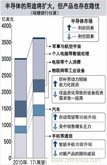 看似火熱，但半導(dǎo)體前途未卜