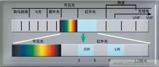 紅外傳感器工作原理、種類、特點以及應用詳解