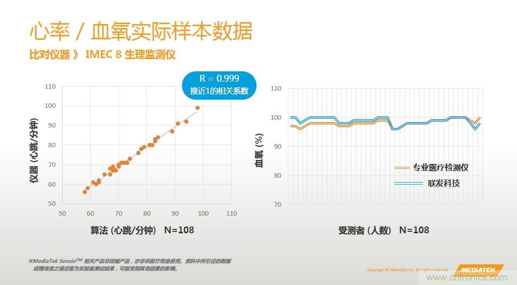 手機都能測心電圖了，看MTK如何在60秒內(nèi)測量6項生理數(shù)據(jù)