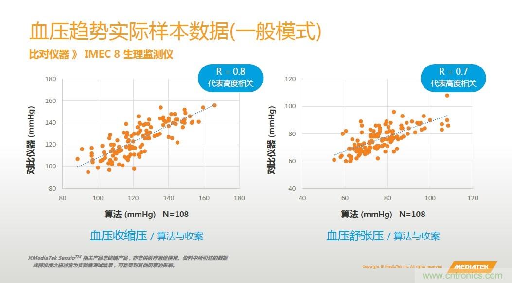 手機都能測心電圖了，看MTK如何在60秒內(nèi)測量6項生理數(shù)據(jù)