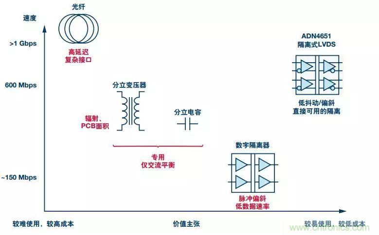 五個(gè)問(wèn)題，鬧明白低壓差分信號(hào)隔離那些事