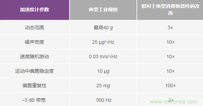 三大維度+關(guān)鍵指標(biāo)，選出最適合你的MEMS加速度計