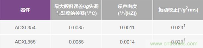 三大維度+關(guān)鍵指標(biāo)，選出最適合你的MEMS加速度計