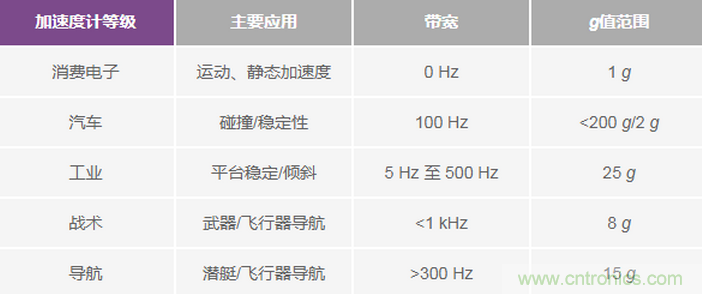 三大維度+關(guān)鍵指標(biāo)，選出最適合你的MEMS加速度計