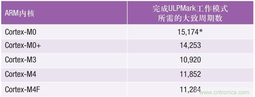 如何為超低功耗系統(tǒng)選擇合適的MCU？攻略在此！