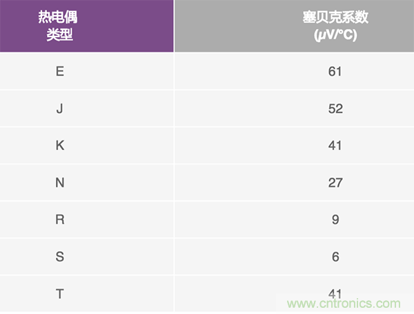兩種簡單、精確、靈活的熱電偶溫度測量方法