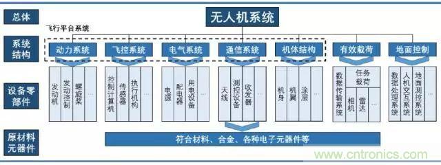 漫談無人機及其關鍵技術(民用類)