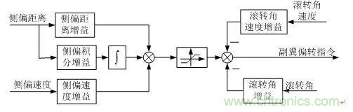 漫談現(xiàn)代無人機及其飛控關鍵技術(軍用類)
