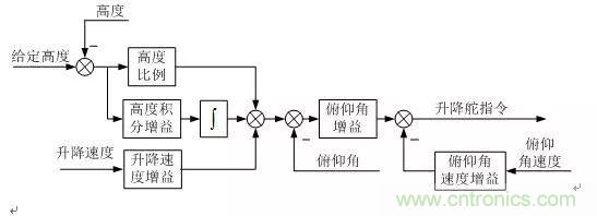 漫談現(xiàn)代無人機及其飛控關鍵技術(軍用類)