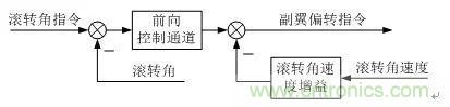 漫談現(xiàn)代無人機及其飛控關鍵技術(軍用類)