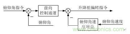 漫談現(xiàn)代無人機及其飛控關鍵技術(軍用類)