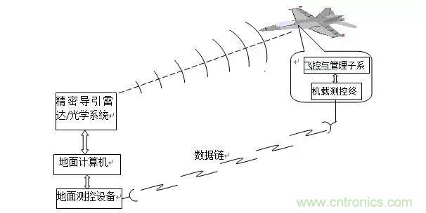 漫談現(xiàn)代無人機及其飛控關鍵技術(軍用類)