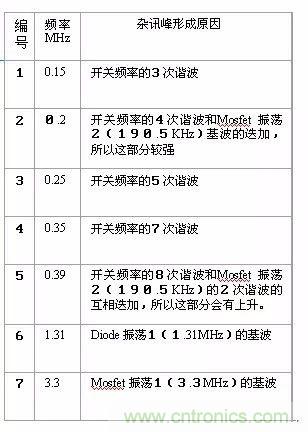 開關(guān)電源EMC過不了？PCB畫板工程師責(zé)任大了！