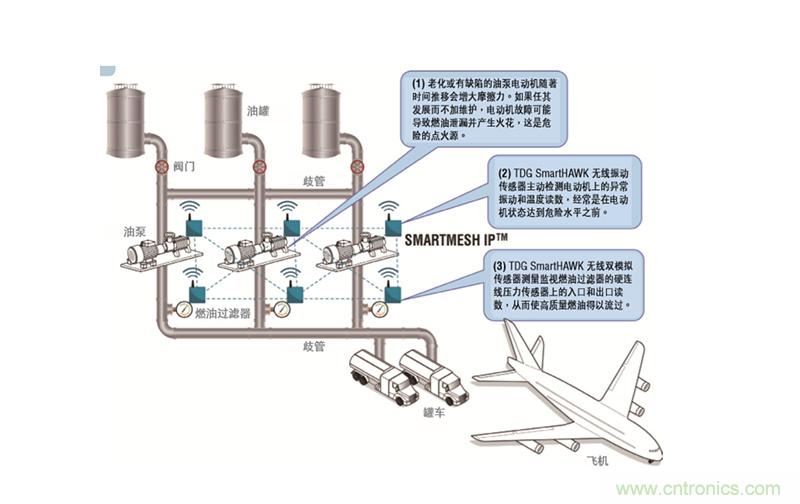 從兩個(gè)典型案例，看無(wú)線傳感器網(wǎng)絡(luò)在工業(yè)應(yīng)用中的發(fā)展趨勢(shì)