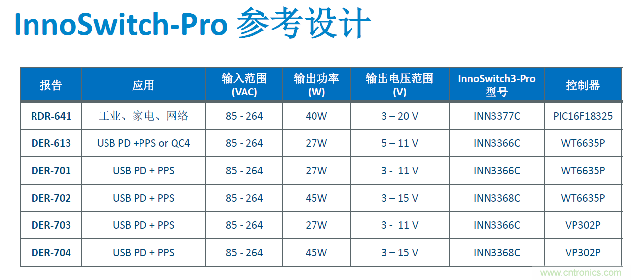 顛覆傳統(tǒng)電源生產(chǎn)模式，一個設計即可實現(xiàn)多種輸出規(guī)格