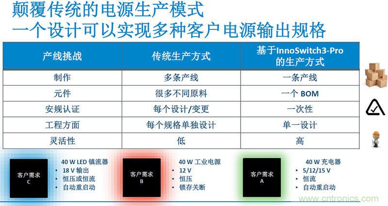 顛覆傳統(tǒng)電源生產(chǎn)模式，一個設計即可實現(xiàn)多種輸出規(guī)格
