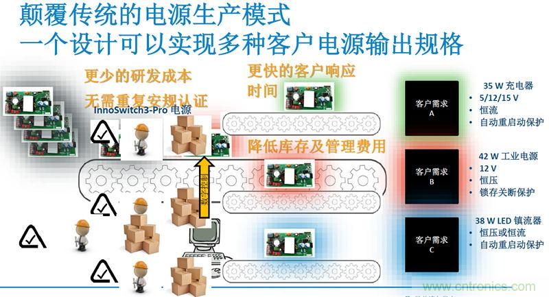 顛覆傳統(tǒng)電源生產(chǎn)模式，一個設計即可實現(xiàn)多種輸出規(guī)格