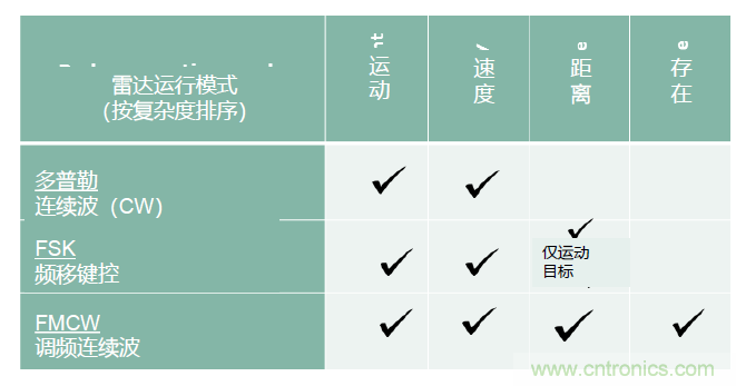 除了汽車，這么多應(yīng)用都盯上了毫米波雷達(dá)！