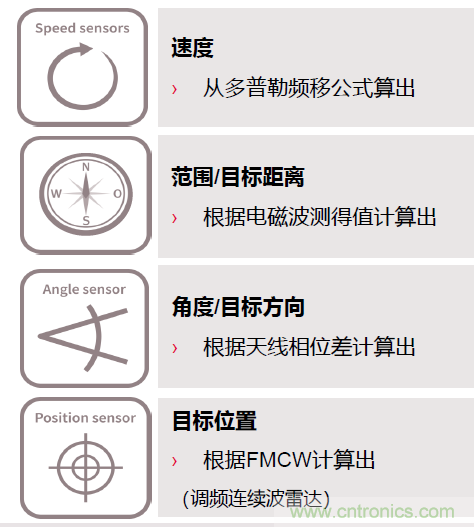 除了汽車，這么多應(yīng)用都盯上了毫米波雷達(dá)！