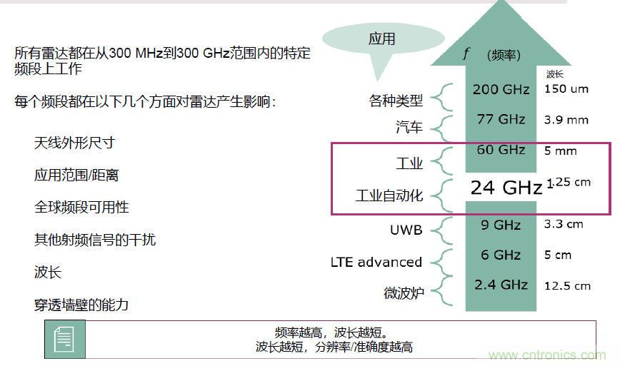 除了汽車，這么多應(yīng)用都盯上了毫米波雷達(dá)！