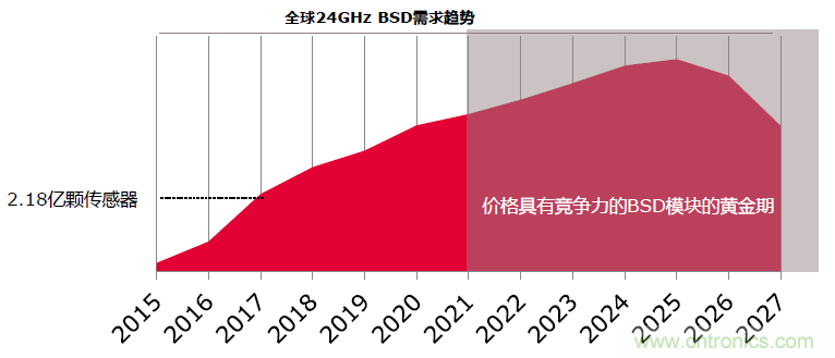 除了汽車，這么多應(yīng)用都盯上了毫米波雷達(dá)！