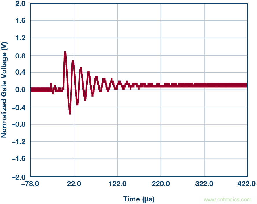 為什么要在 MOSFET 柵極前面放一個 100 Ω 電阻？