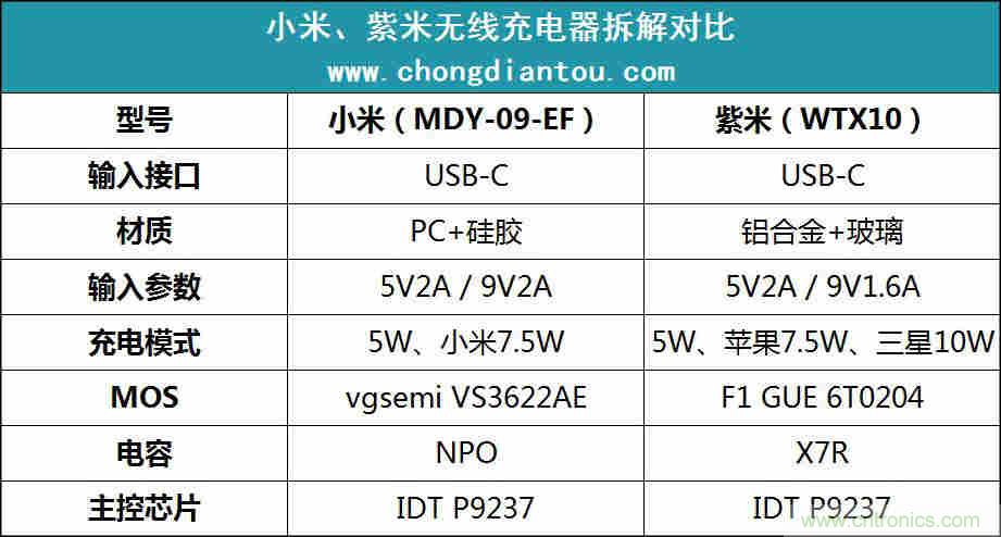 拆解對(duì)比：系出同門(mén)，小米、紫米無(wú)線充電器的差別有多大？