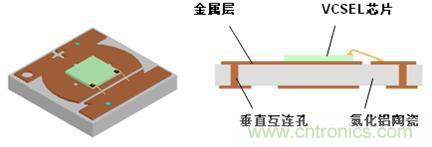 解剖iPhone X 3D感測元件，DPC陶瓷基板前途無限