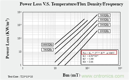 是什么限制了電源小型化？