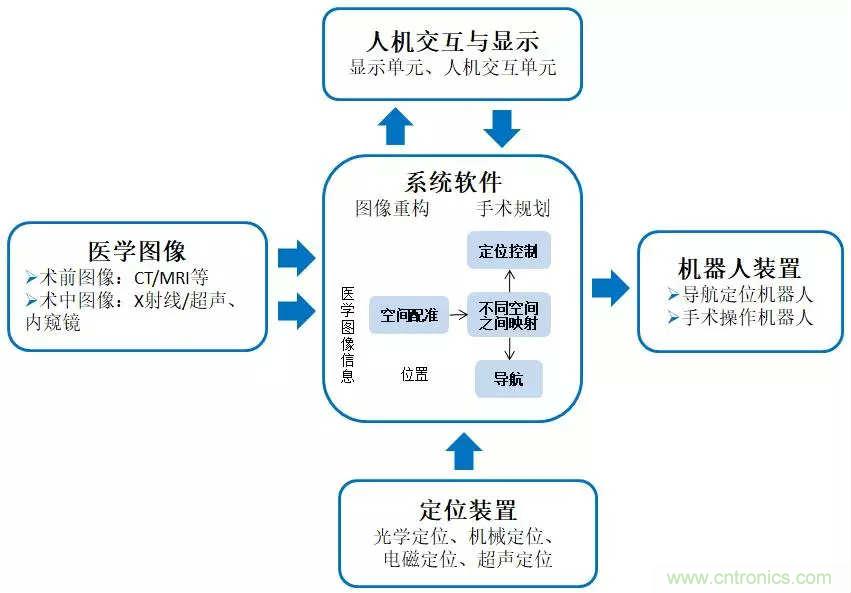 深度報告|手術(shù)機器人的臨床、市場及技術(shù)發(fā)展調(diào)研