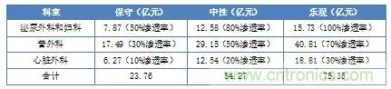 深度報告|手術(shù)機器人的臨床、市場及技術(shù)發(fā)展調(diào)研