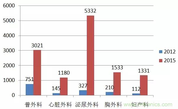 深度報告|手術(shù)機器人的臨床、市場及技術(shù)發(fā)展調(diào)研