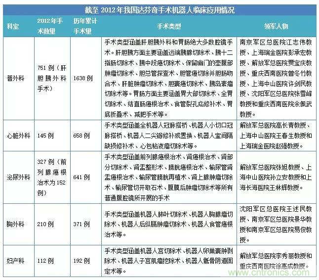 深度報告|手術(shù)機器人的臨床、市場及技術(shù)發(fā)展調(diào)研